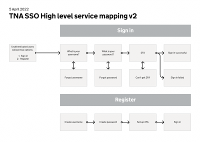 The National Archive service mapping (2 of 2)